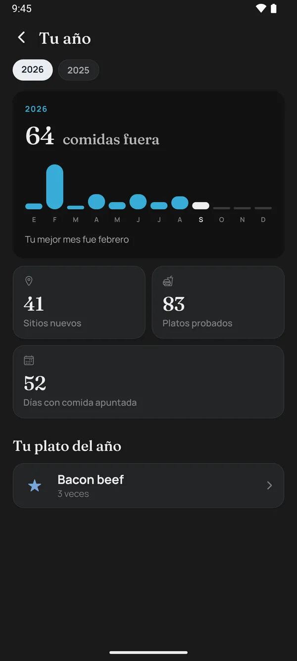 El resumen del año: 64 comidas afuera, un gráfico por meses, 41 sitios nuevos, 83 platos probados y el plato del año.